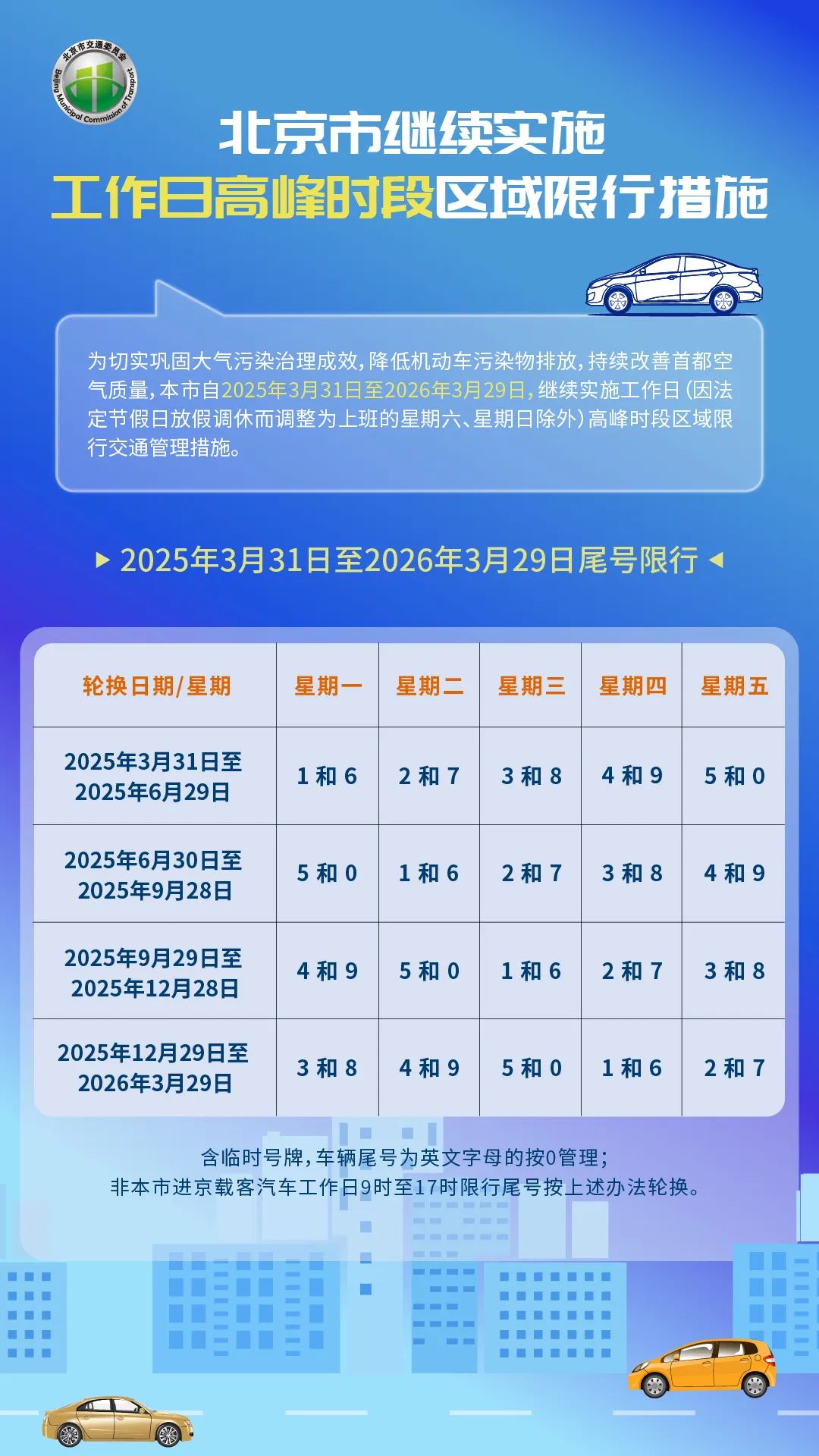 2025年3月31日至2026年3月29日限行_北京市工作日高峰時(shí)段區域限行交通管理措施_限行