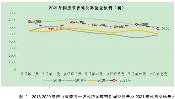 出行提示_陜西國慶節高速公路流量預測_2021年國慶節高速公路免費通行時(shí)間