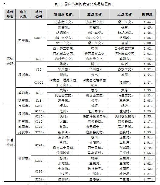 2021年國慶節高速公路免費通行時(shí)間_陜西國慶節高速公路流量預測_出行提示