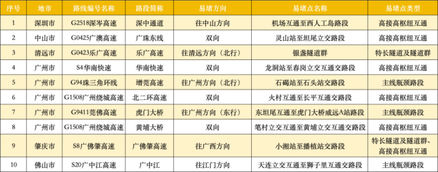 出行提示_返程車(chē)流高峰攻略_京津冀長(cháng)三角粵港澳大灣區高速擁堵