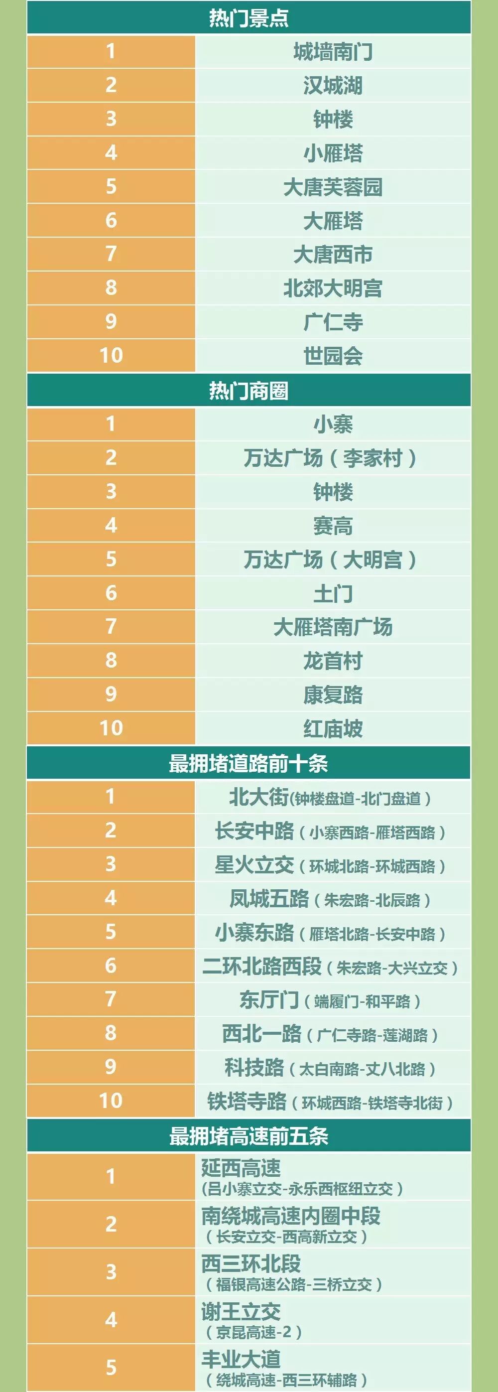 西安端午節擁堵路段_出行提示_西安端午節交通路況
