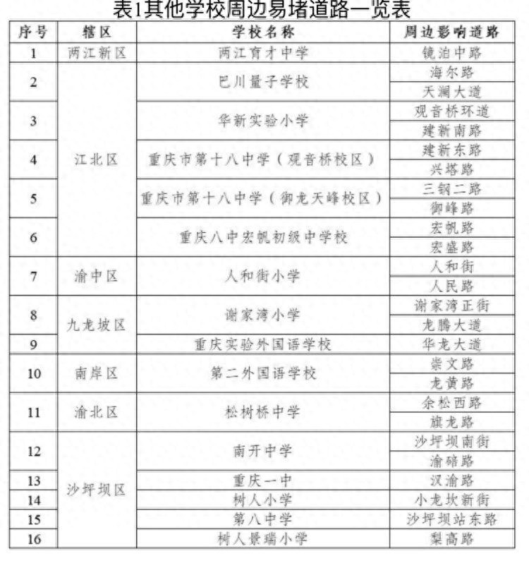 重慶中小學(xué)開(kāi)學(xué)交通預測_重慶中小學(xué)開(kāi)學(xué)擁堵路段_出行提示