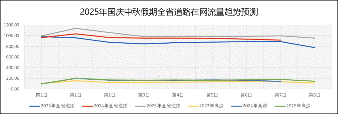 湖北國慶中秋假期交通流量預測_湖北高速公路擁堵路段預測_出行提示