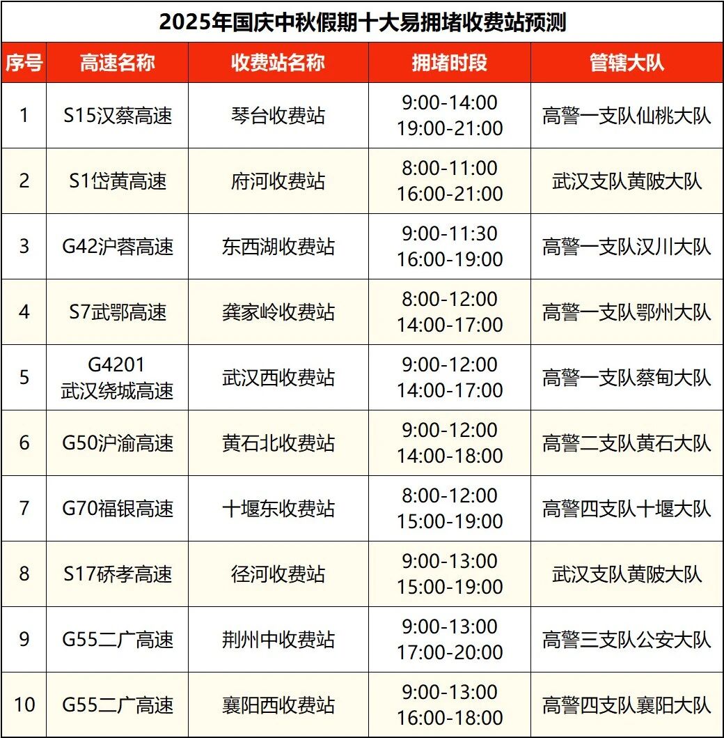 出行提示_湖北國慶中秋假期交通流量預測_湖北高速公路擁堵路段預測