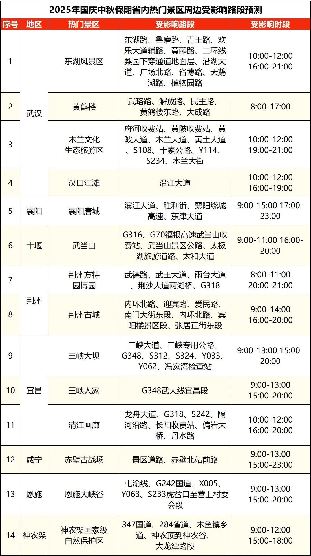 湖北國慶中秋假期交通流量預測_湖北高速公路擁堵路段預測_出行提示
