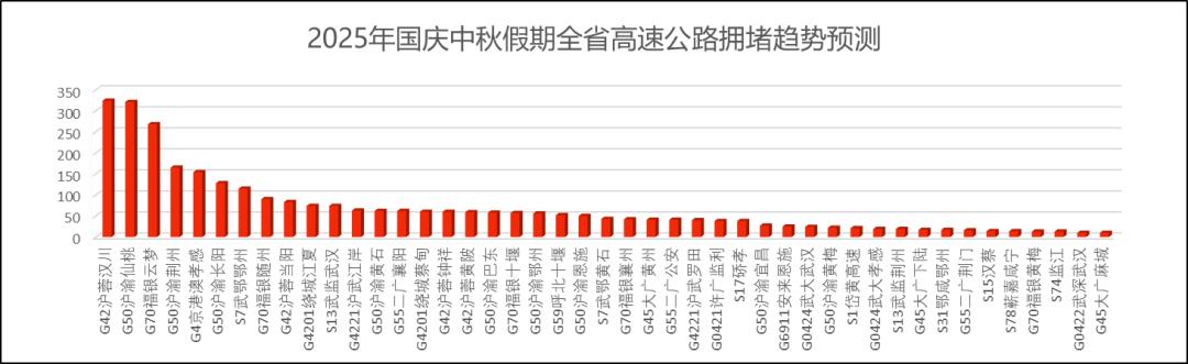 湖北國慶中秋假期交通流量預測_出行提示_湖北高速公路擁堵路段預測