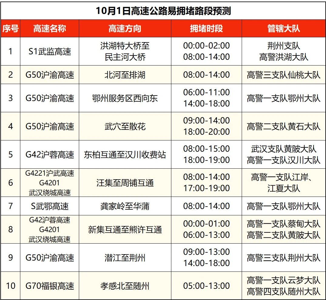 出行提示_湖北高速公路擁堵路段預測_湖北國慶中秋假期交通流量預測