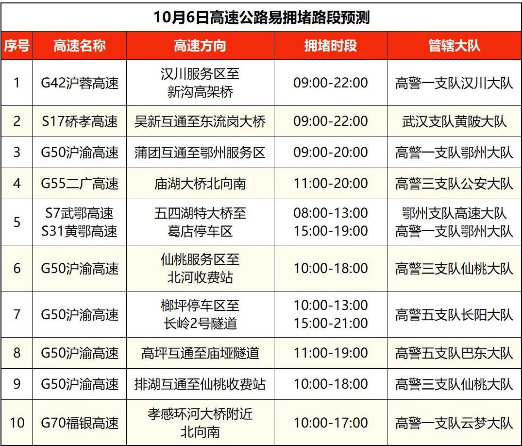 湖北高速公路擁堵路段預測_湖北國慶中秋假期交通流量預測_出行提示