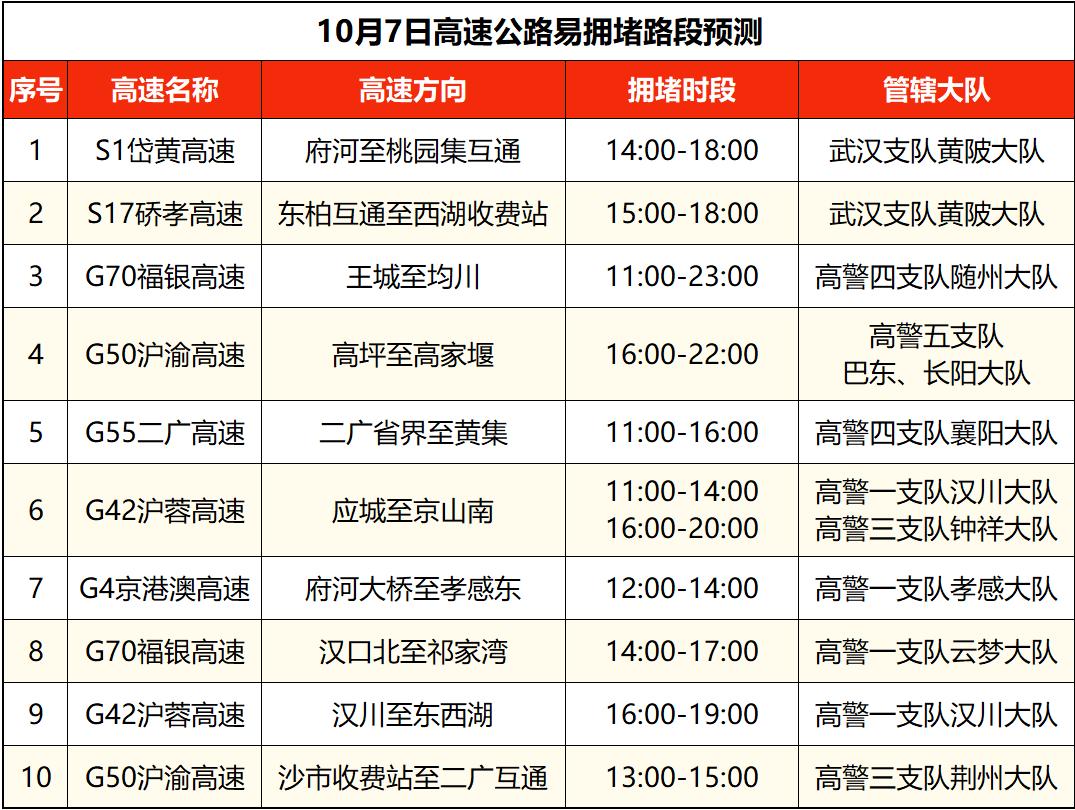 湖北高速公路擁堵路段預測_出行提示_湖北國慶中秋假期交通流量預測