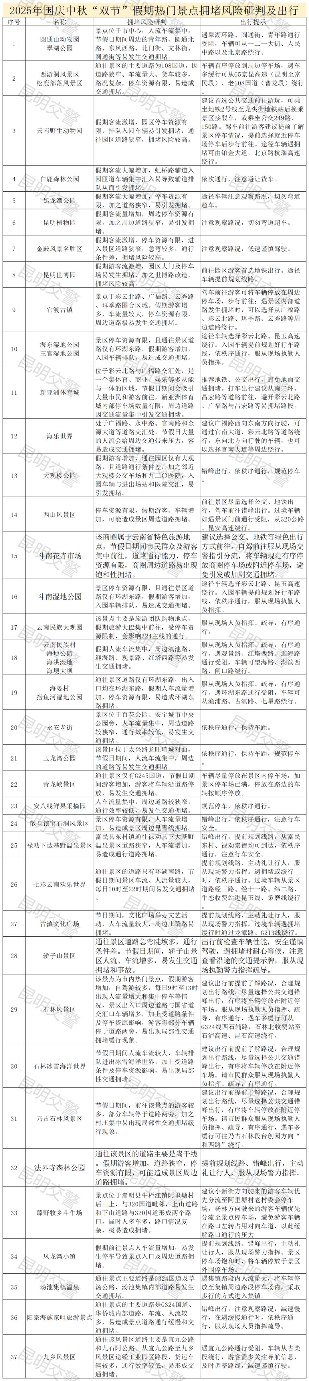 附件2：2025年國慶中秋雙節假期熱門(mén)商圈、景點(diǎn)擁堵風(fēng)險研判及出行建議_Sheet2.png