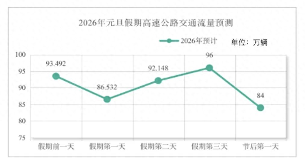 假期高速出行安全提示_2026年元旦假期山西交通流量預判_出行提示
