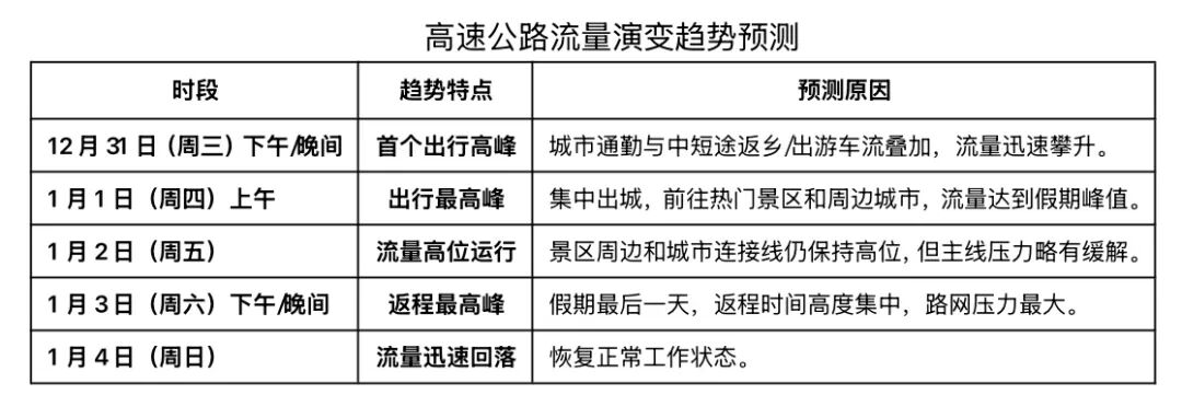 出行提示_2026年元旦假期山西交通流量預判_假期高速出行安全提示